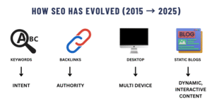How SEO has Evolved: 2015-2025