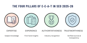 The Four Pillars of EEAT
