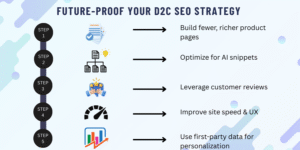 Future Proof Your D2C SEO Strategy