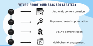 Future Proof Your SAAS SEO Strategy