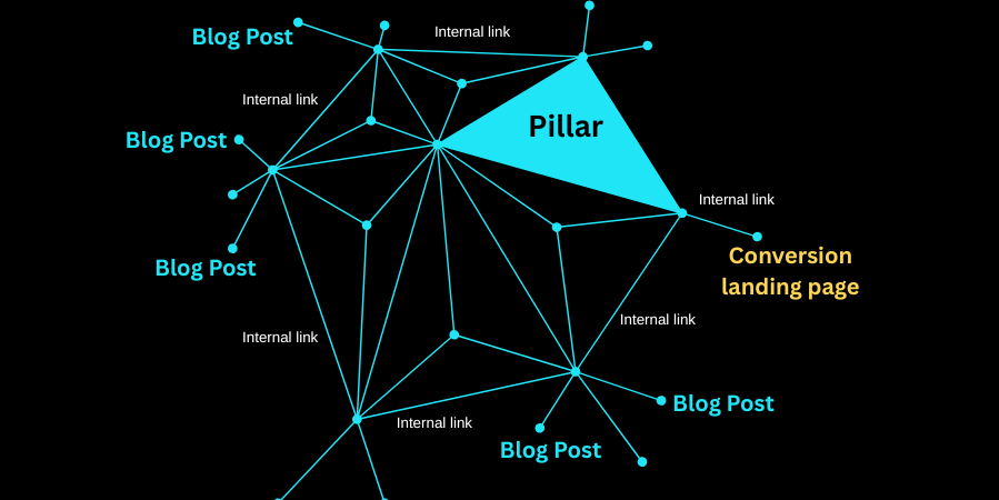 What is Topical Authority and How to Build One in 3 Months? Topical authority