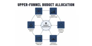 Upper funnel budget allocation